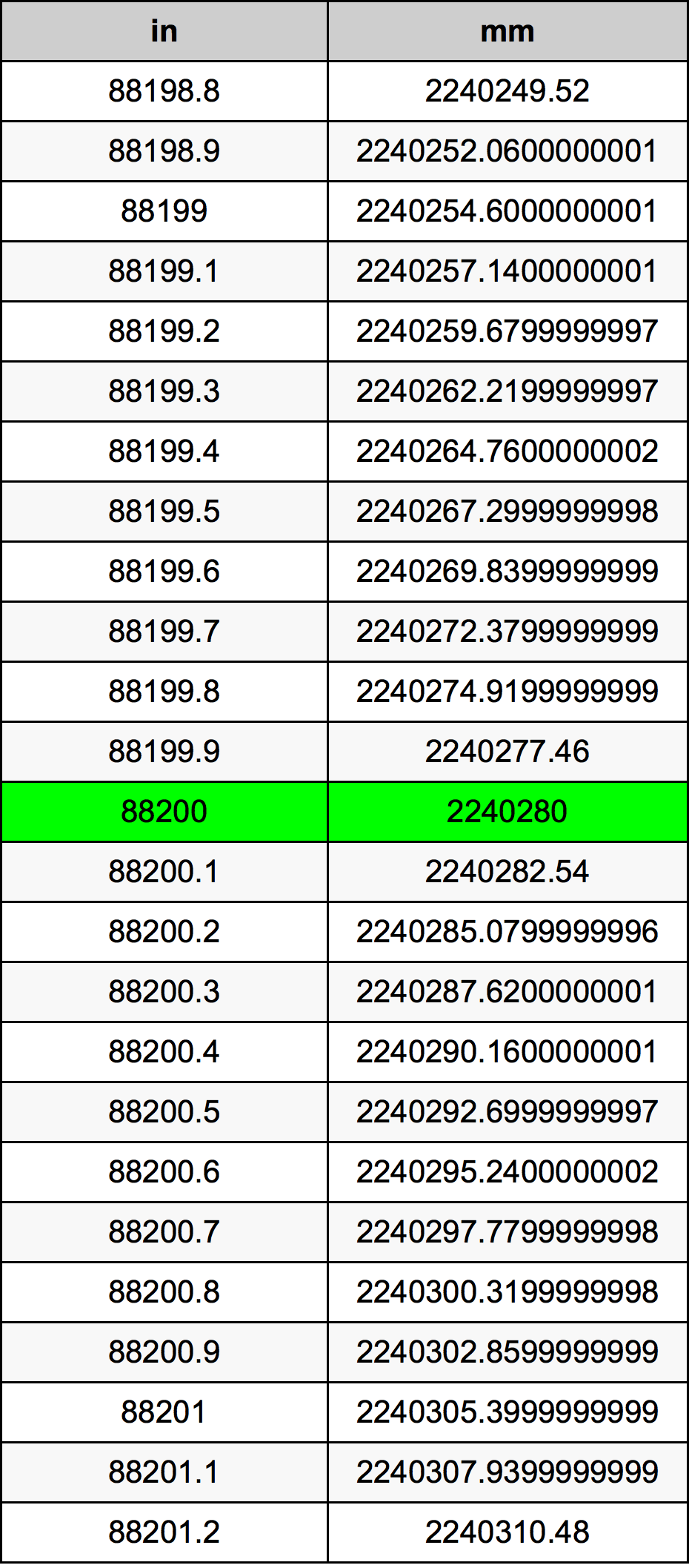 88200 Inç Table