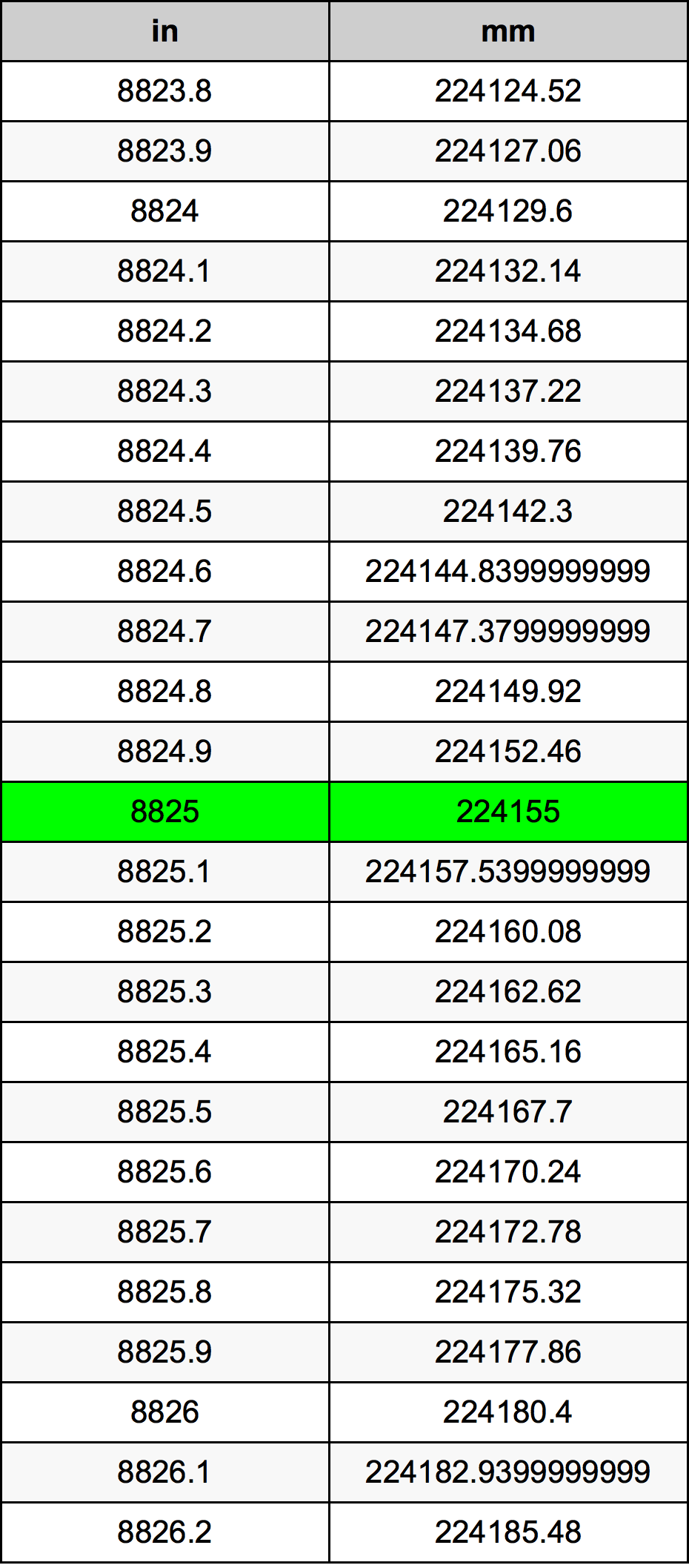 8825 Pulzier konverżjoni tabella