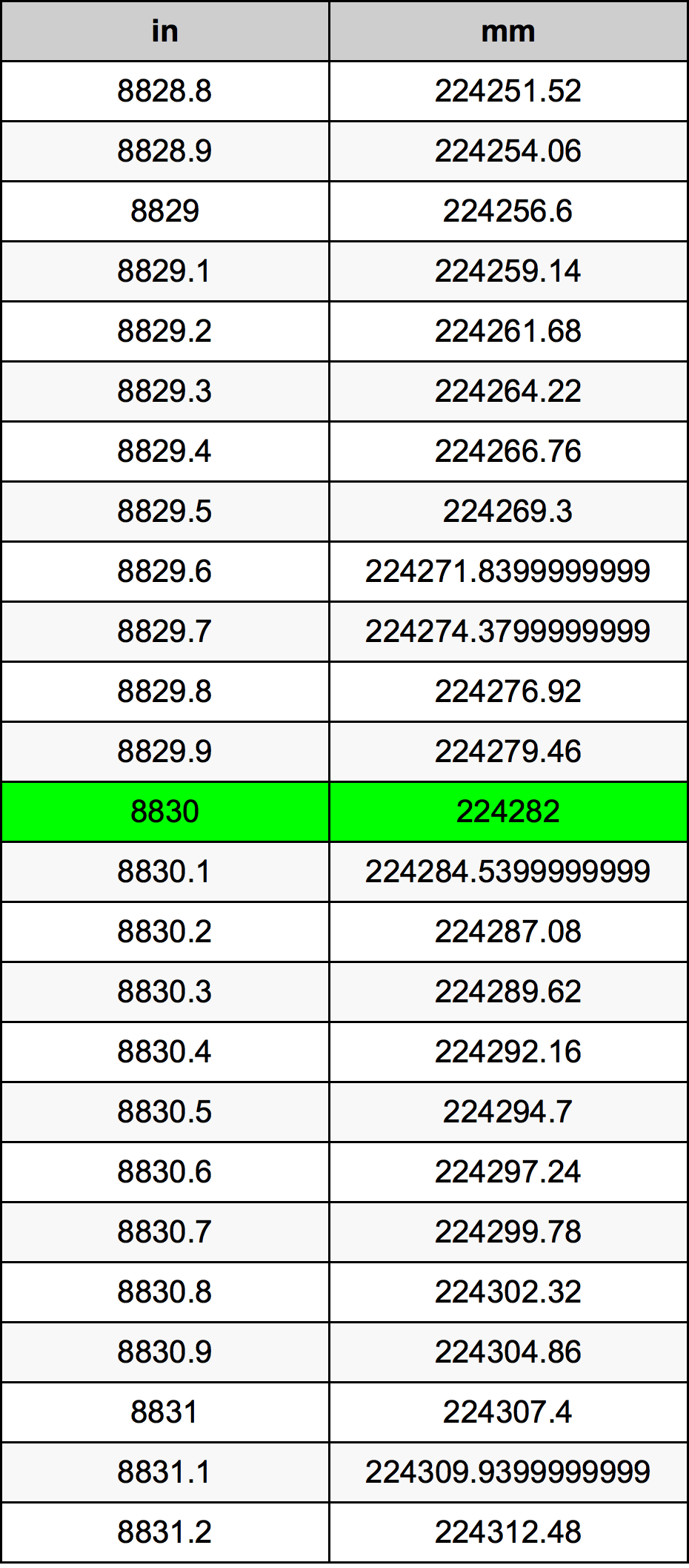 8830 Pulzier konverżjoni tabella