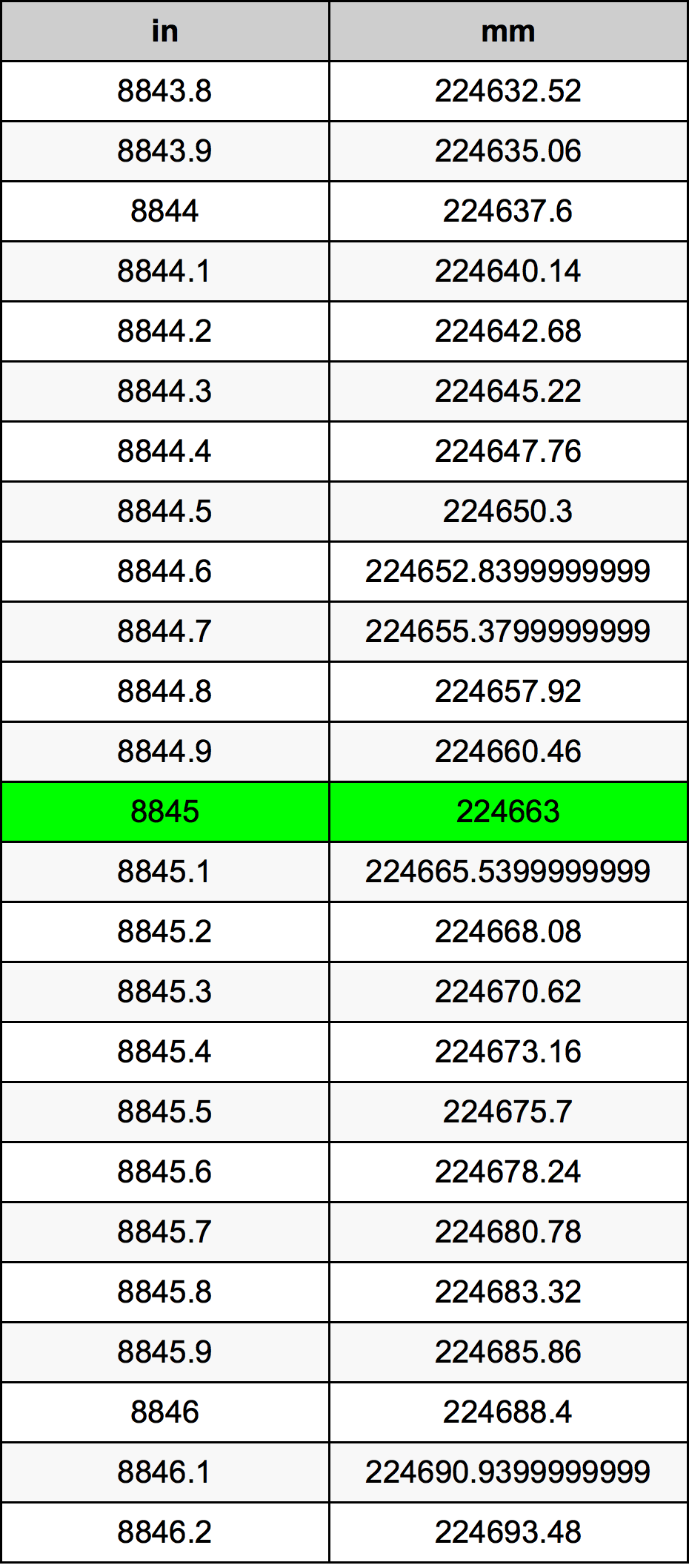 8845 Pulzier konverżjoni tabella