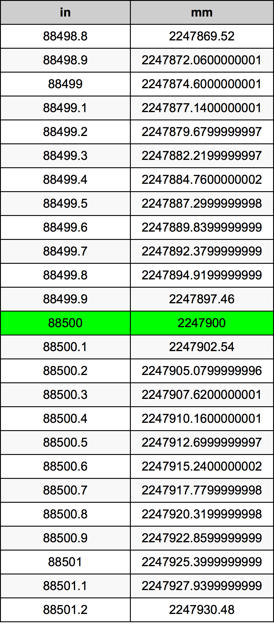 88500 Inç Table