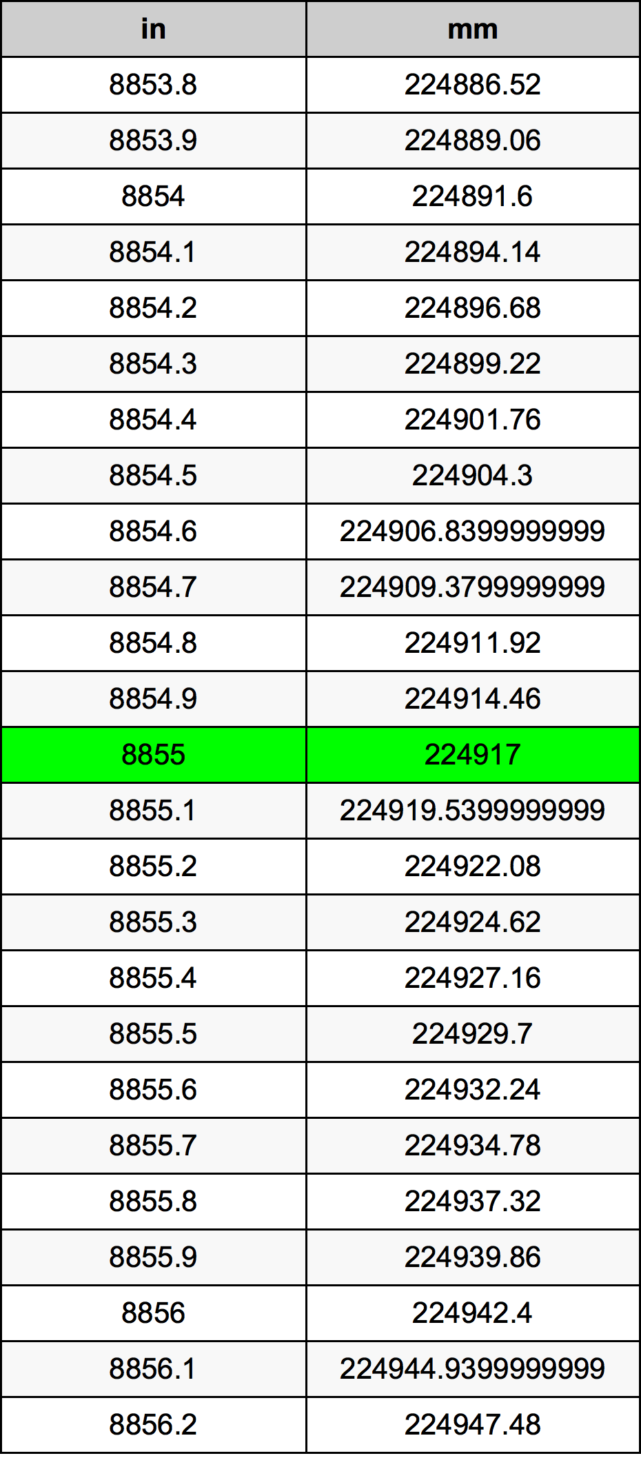 8855 بوصة جدول تحويل