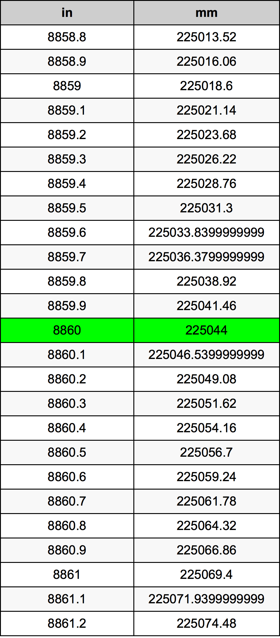 8860 Pulzier konverżjoni tabella