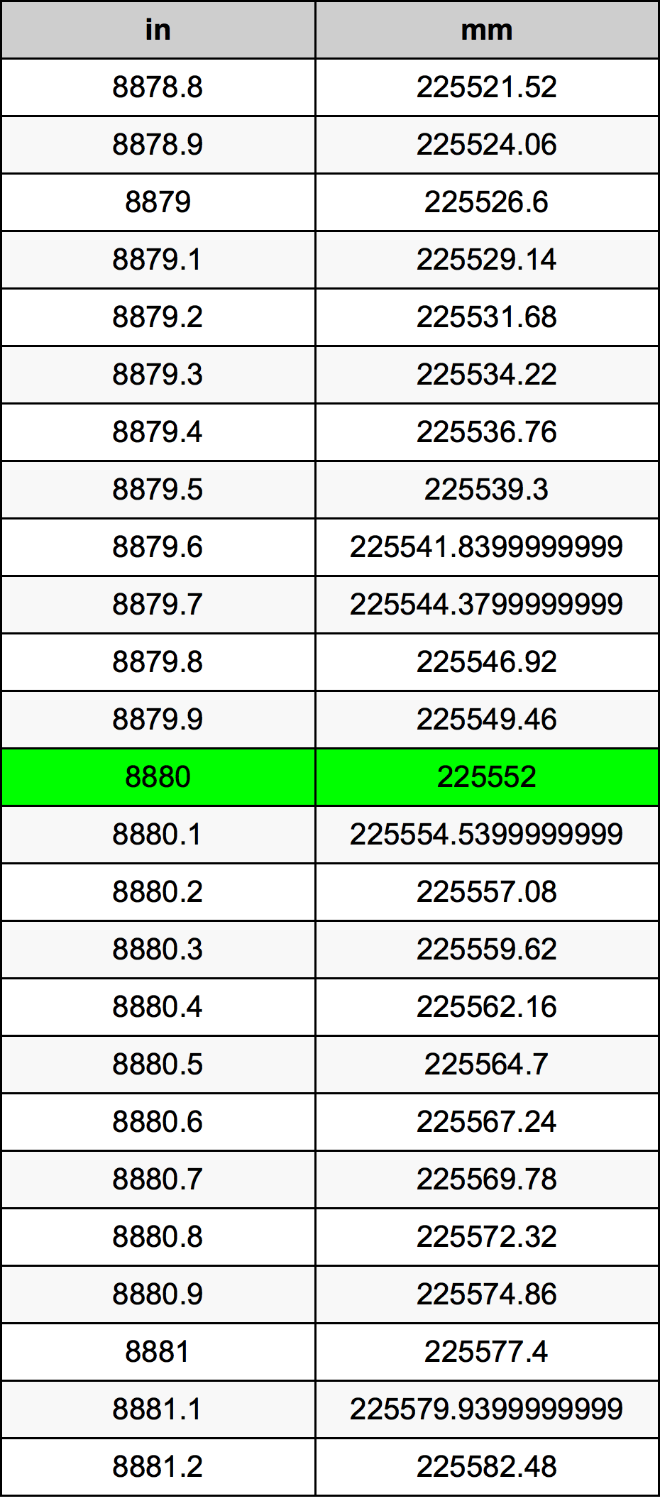 8880 Pulzier konverżjoni tabella