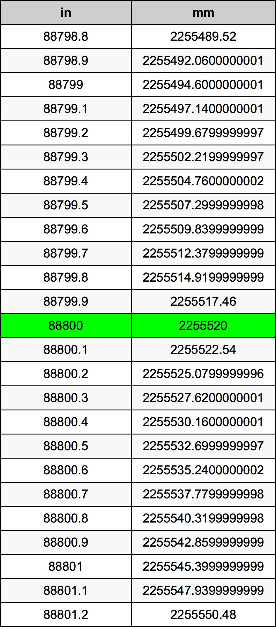 88800 Pulzier konverżjoni tabella