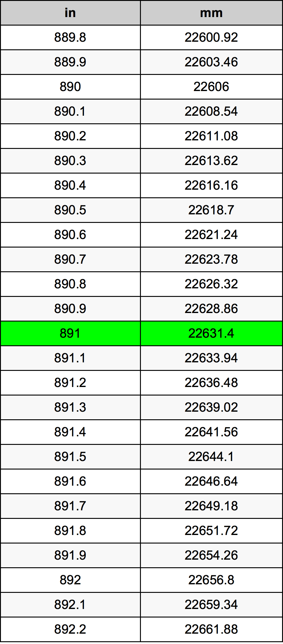 891 Pulzier konverżjoni tabella