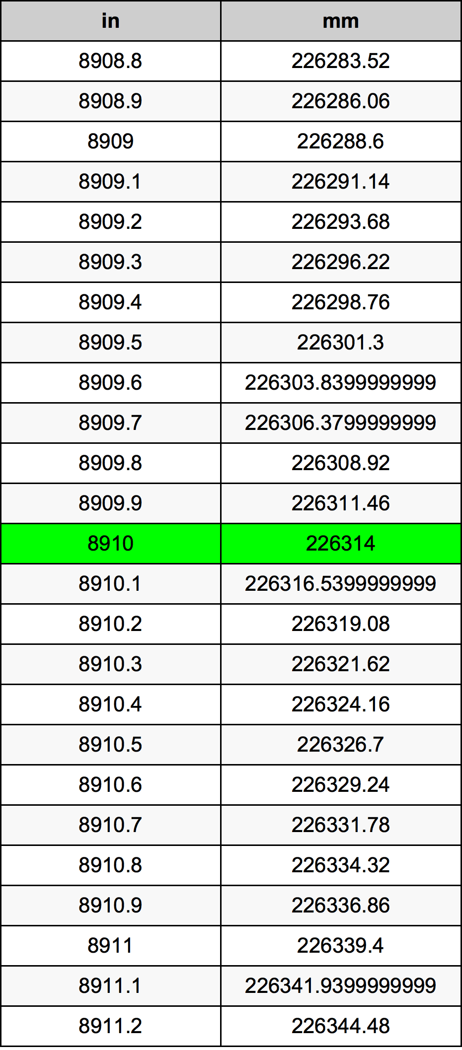 8910 Palec pretvorbena tabela