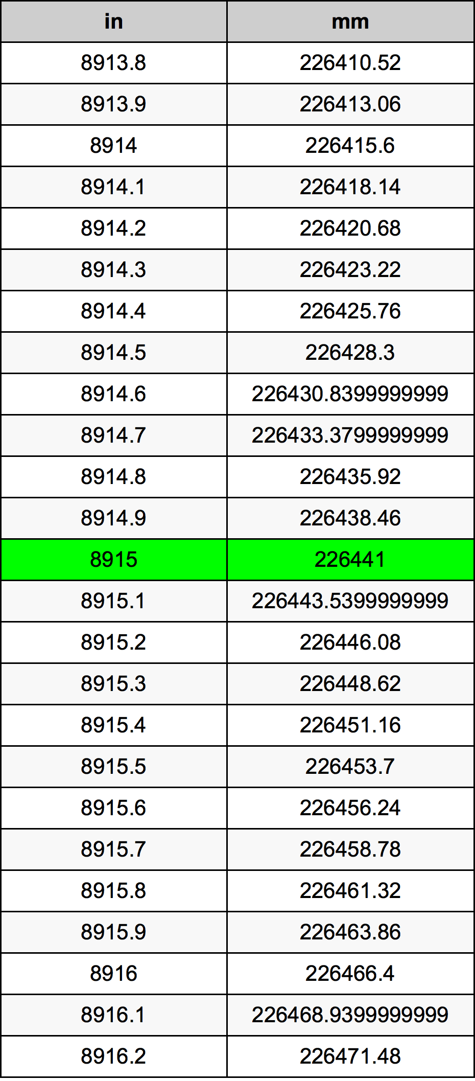 8915 Pulzier konverżjoni tabella