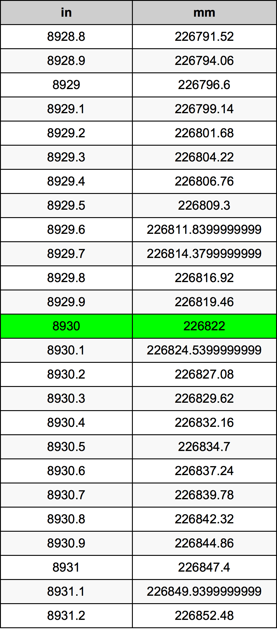 8930 Pulzier konverżjoni tabella