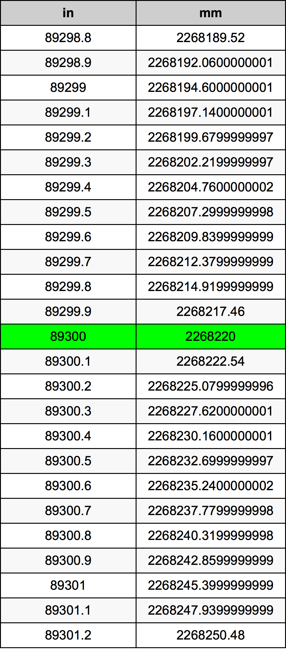 89300 Pulzier konverżjoni tabella