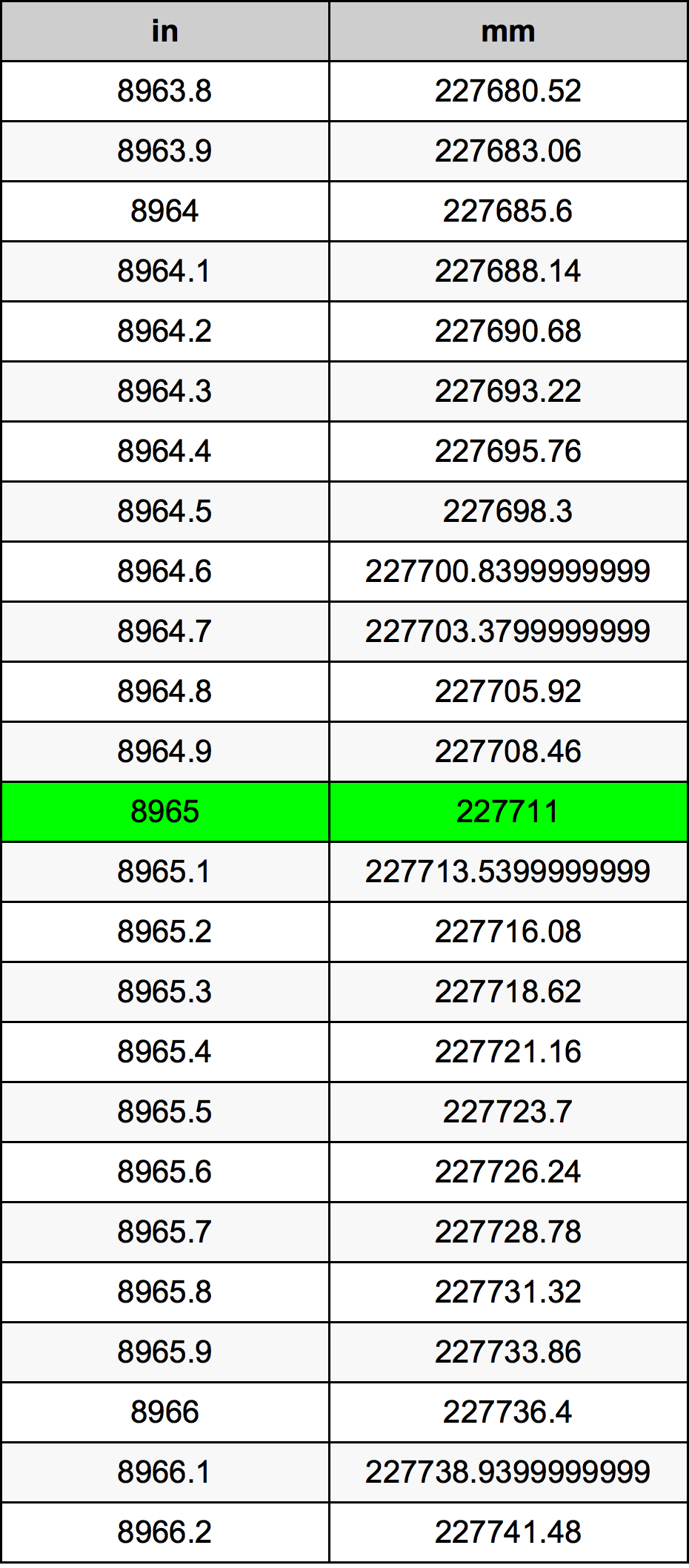 8965 Pulzier konverżjoni tabella