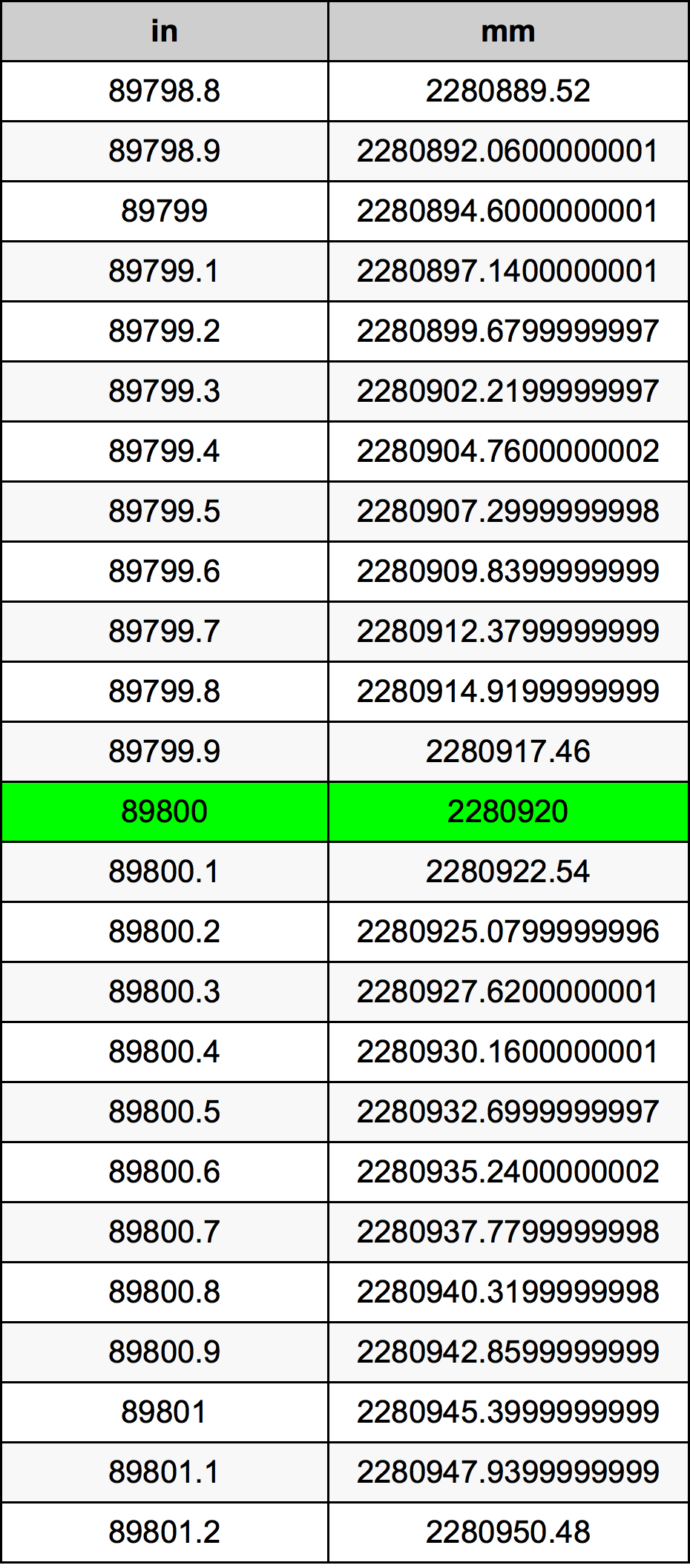 89800 Inç Table