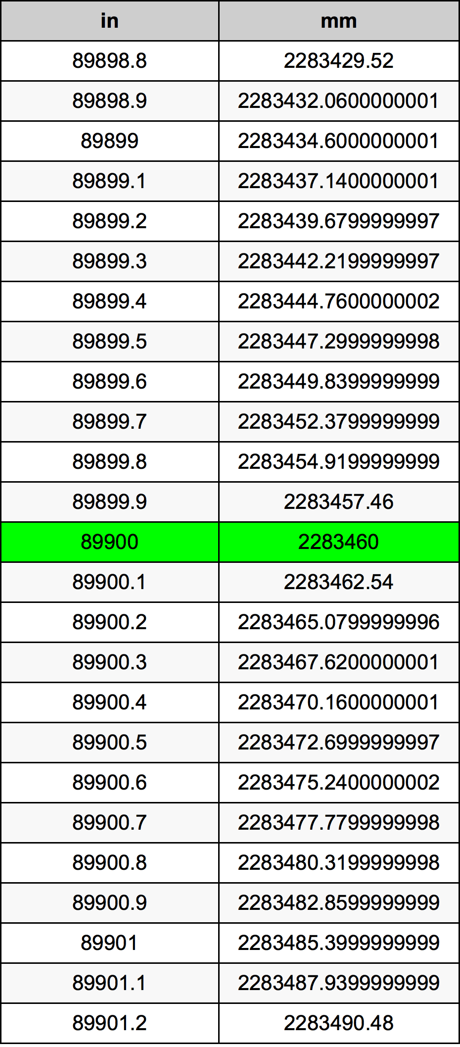 89900 Inç Table