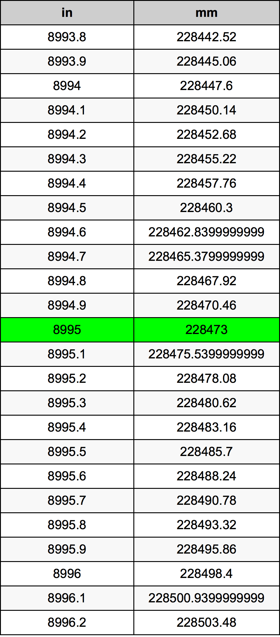 8995 Pulzier konverżjoni tabella