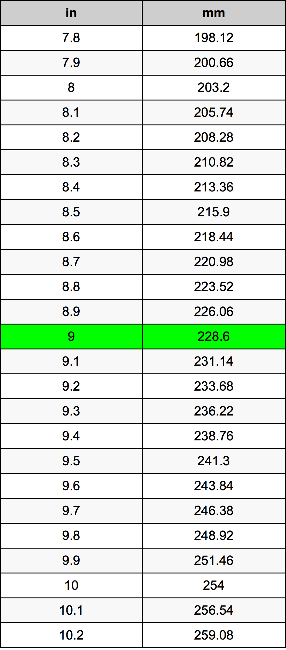 Convert 5 Foot 9 Inches To Mm