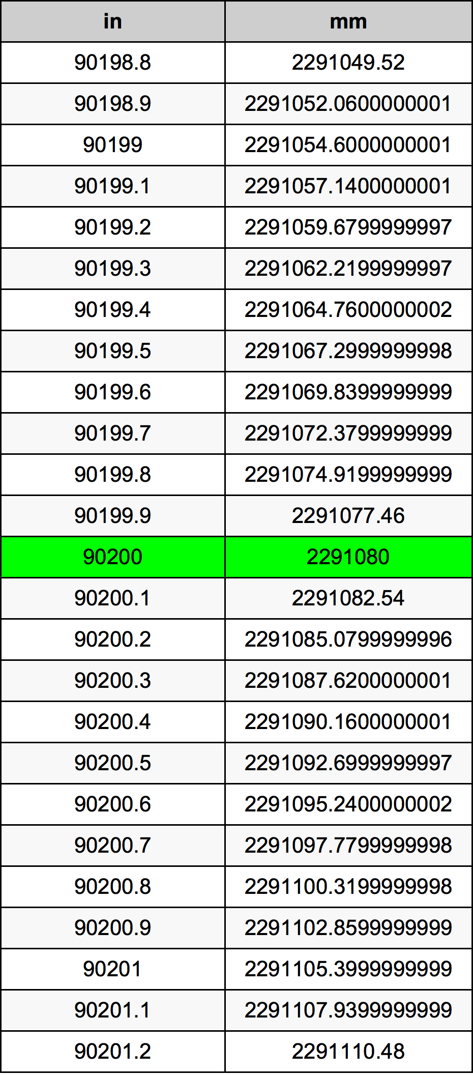 90200 Hüvelyk átszámítási táblázat