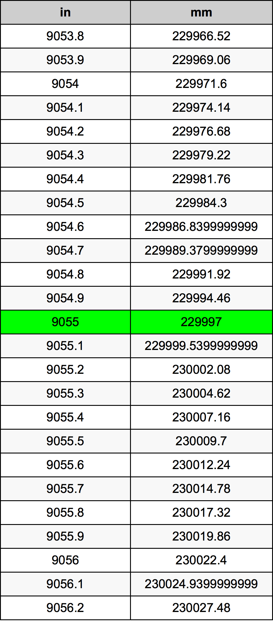 9055 Hüvelyk átszámítási táblázat