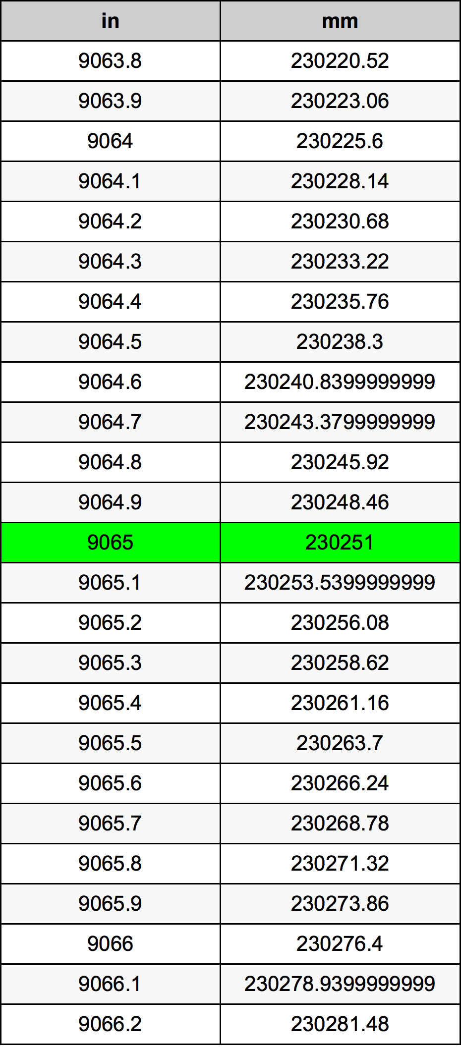 9065 Pulzier konverżjoni tabella