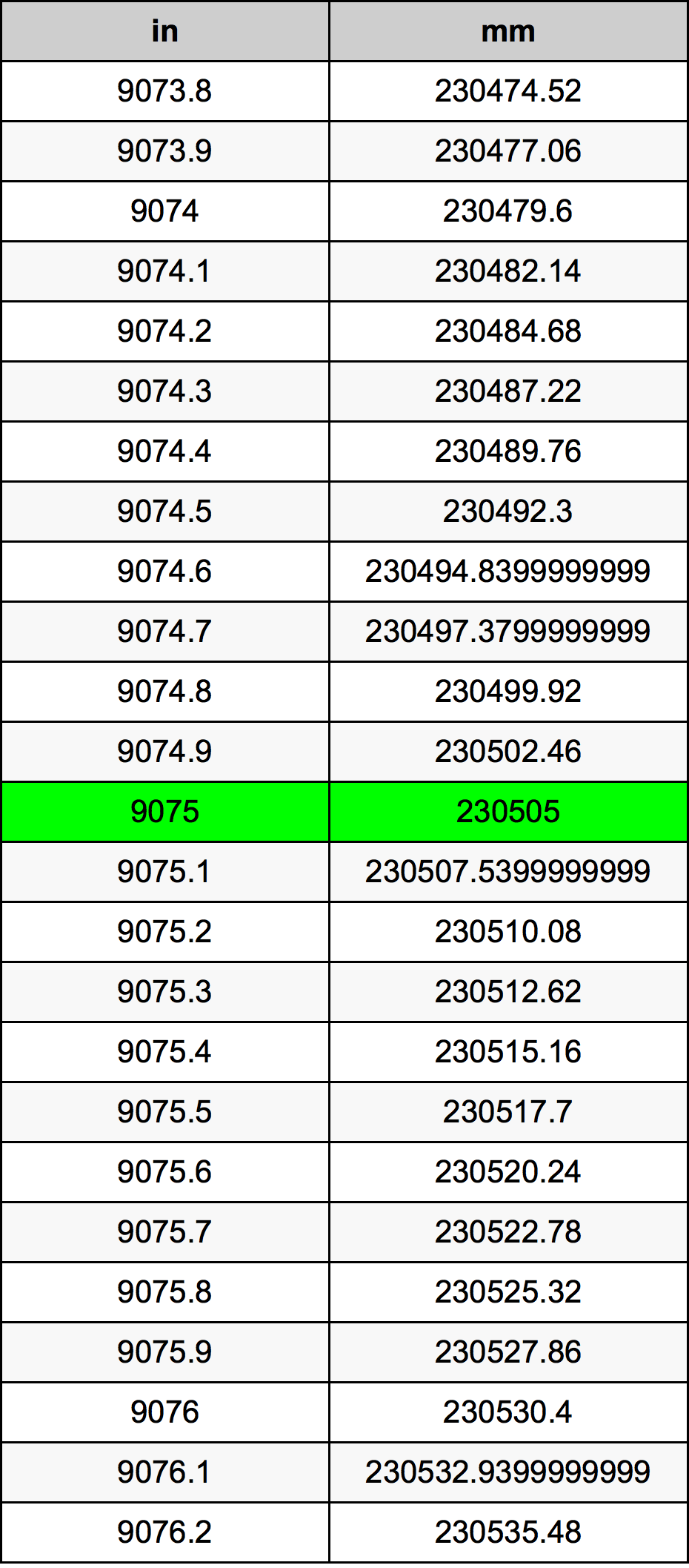 9075 Hüvelyk átszámítási táblázat