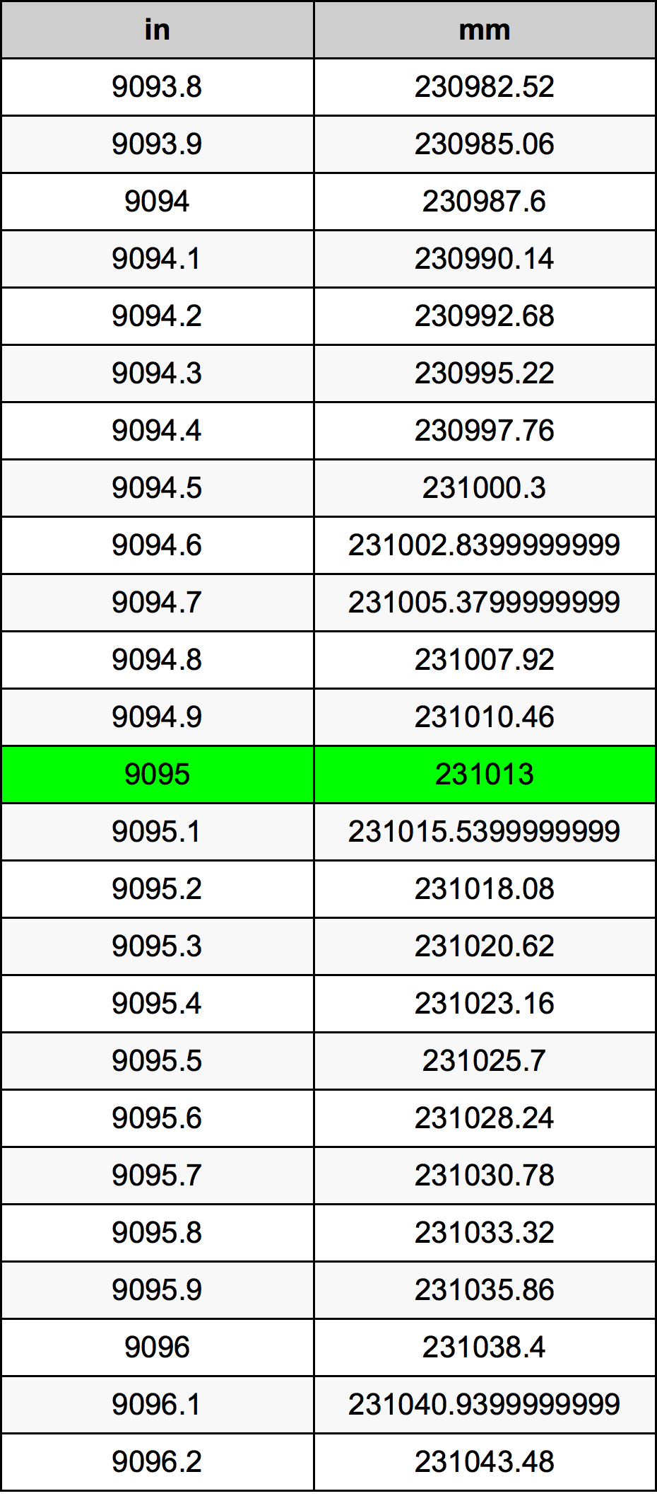 9095 Pulzier konverżjoni tabella
