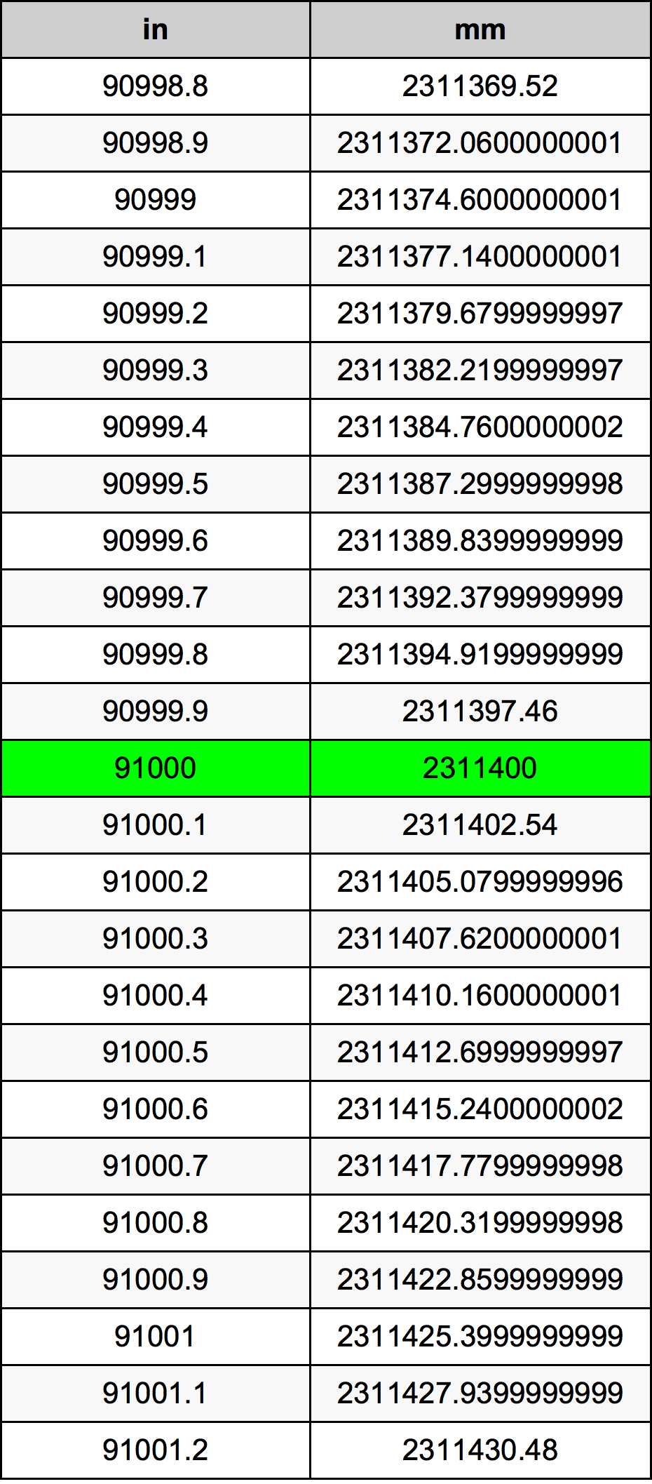 91000 Inç Table