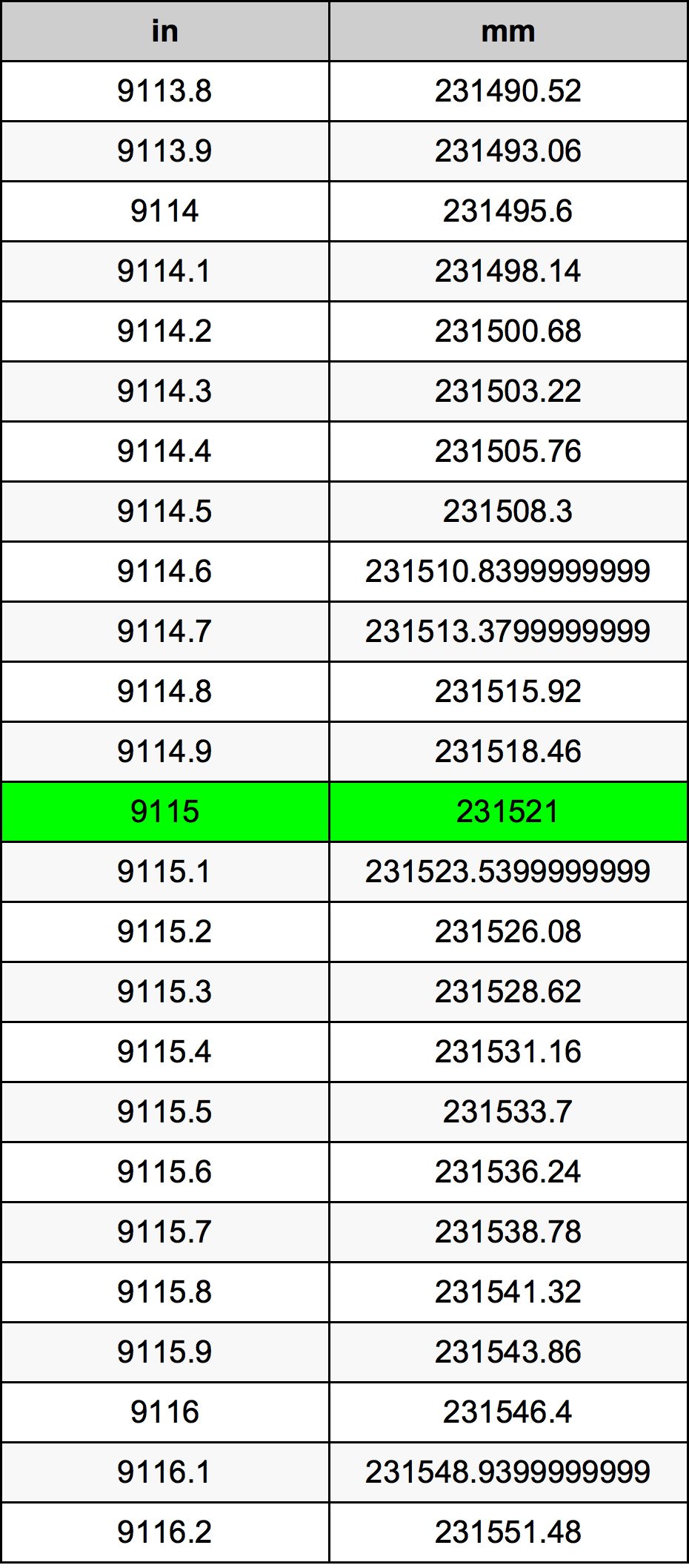 9115 дюйм Таблица преобразования
