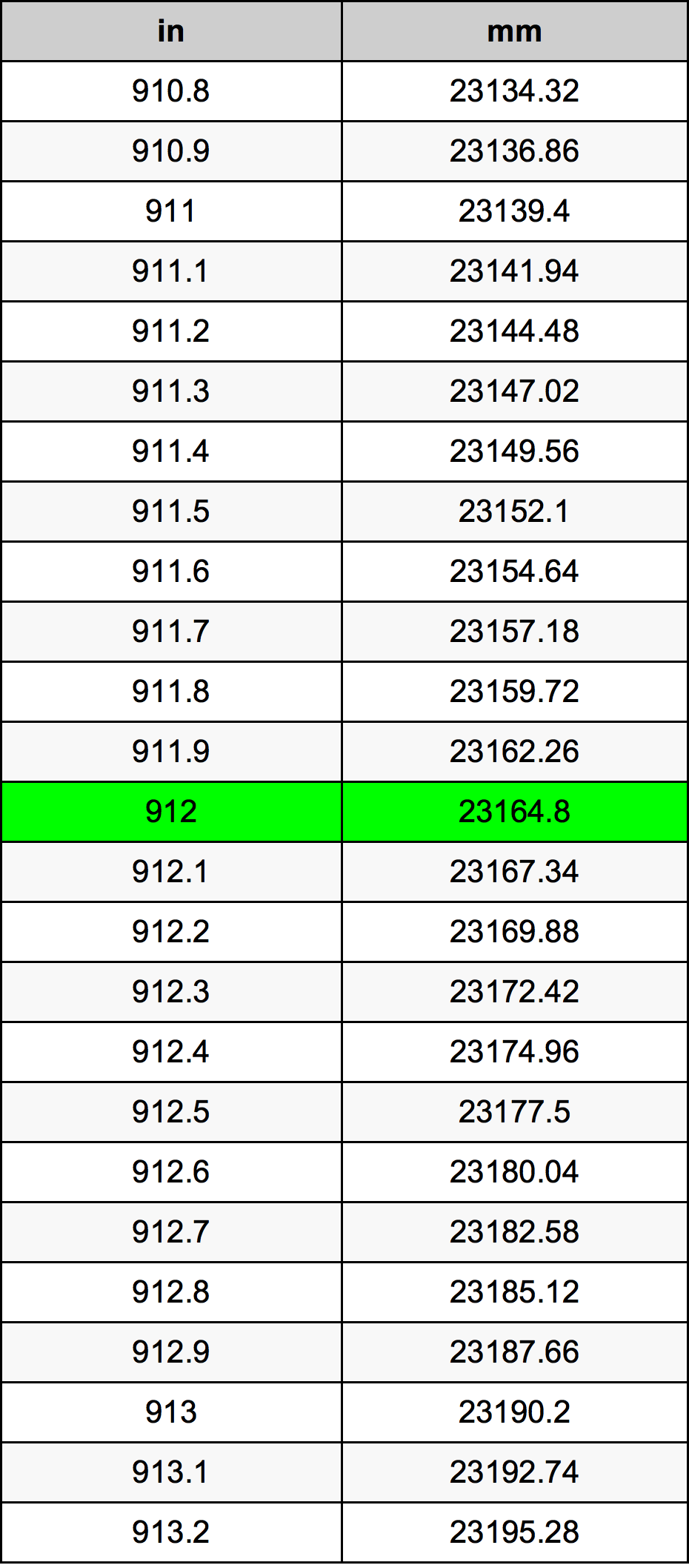 912 инч Таблица за преобразуване