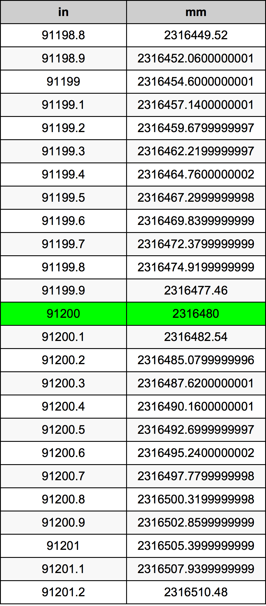 91200 Polegada tabela de conversão