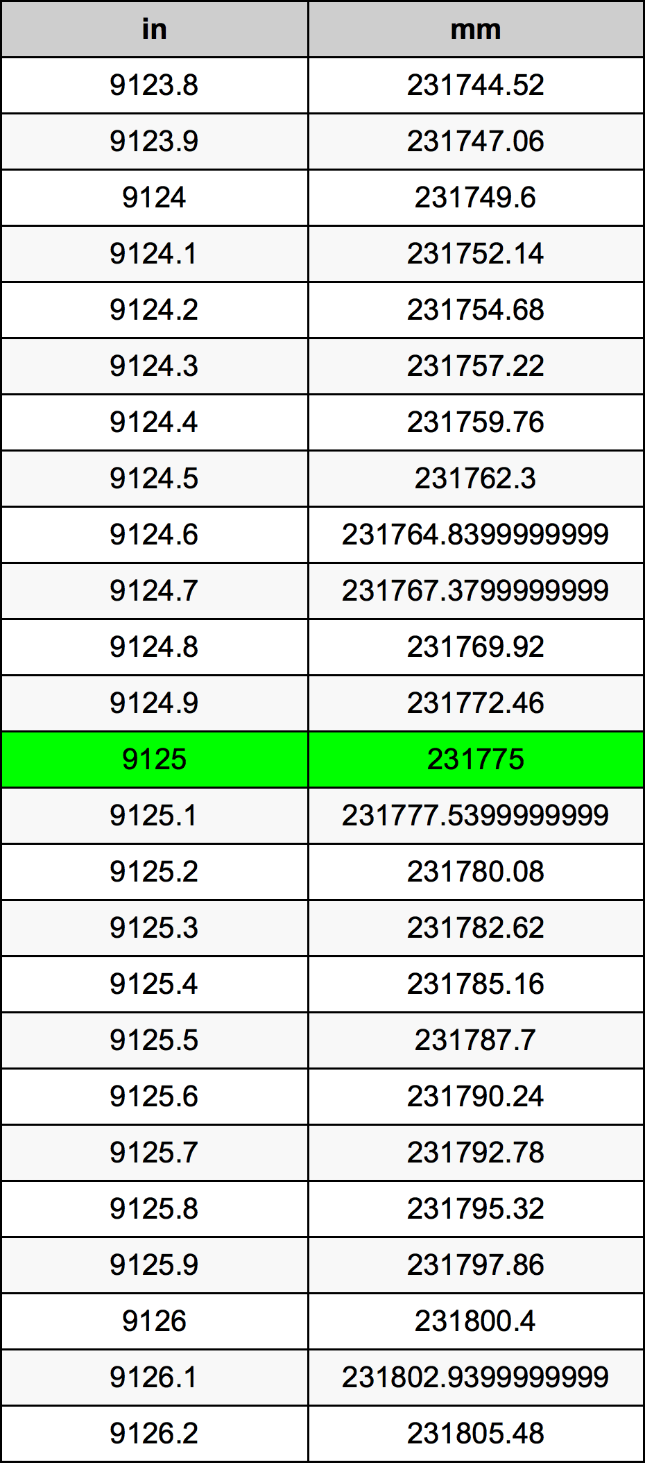 9125 Pulzier konverżjoni tabella