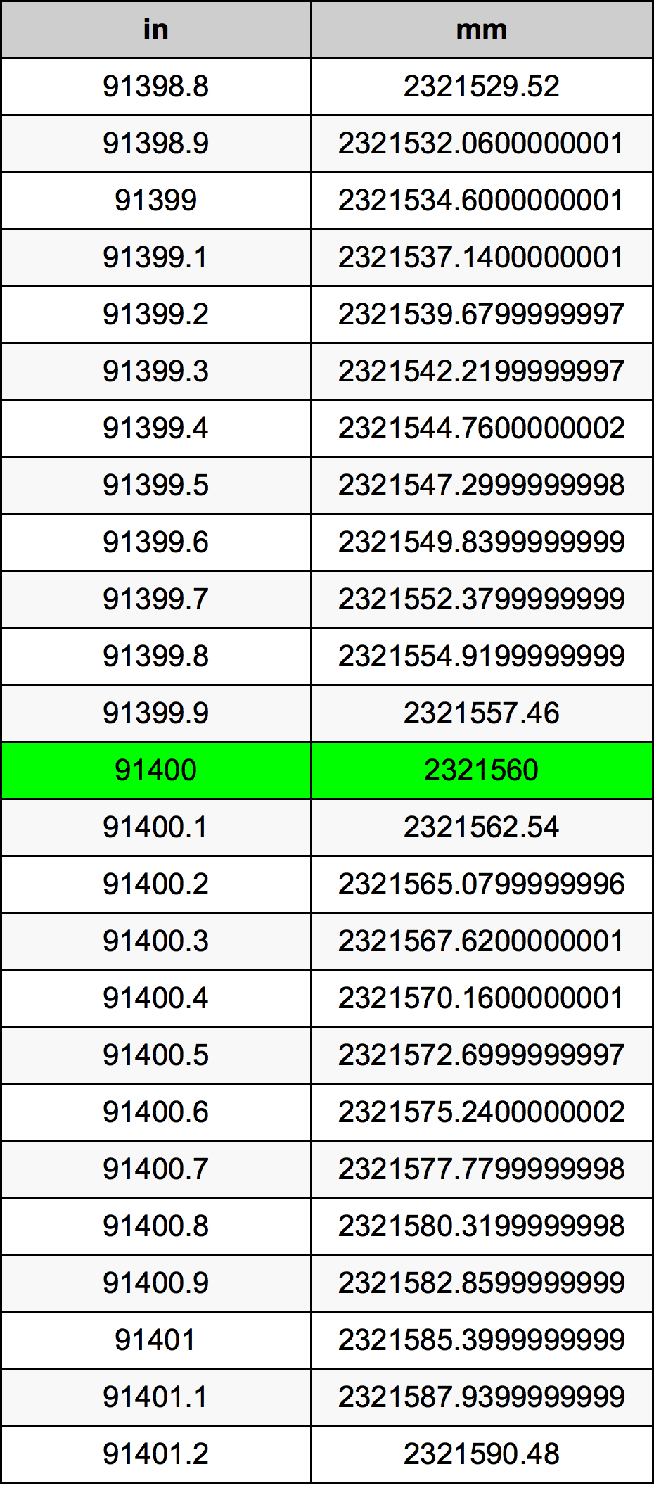 91400 Inç Table