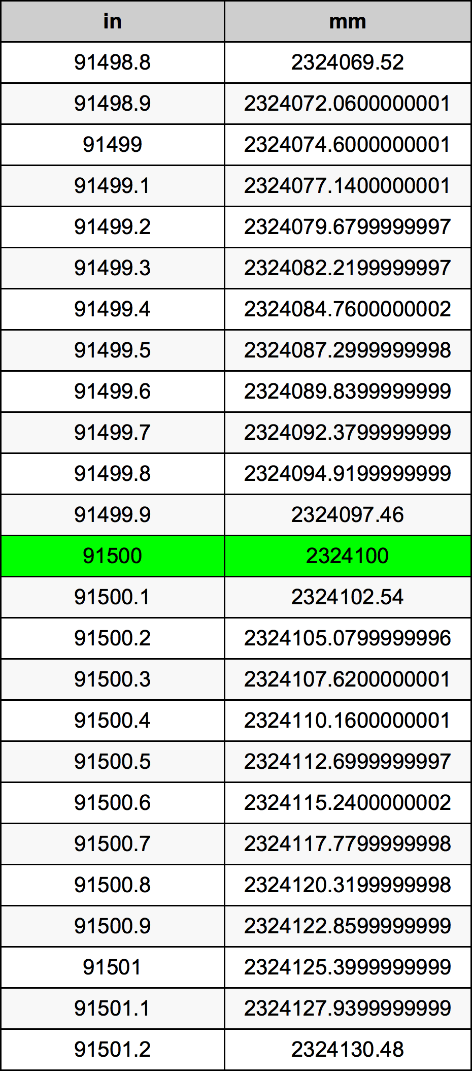 91500 Inç Table