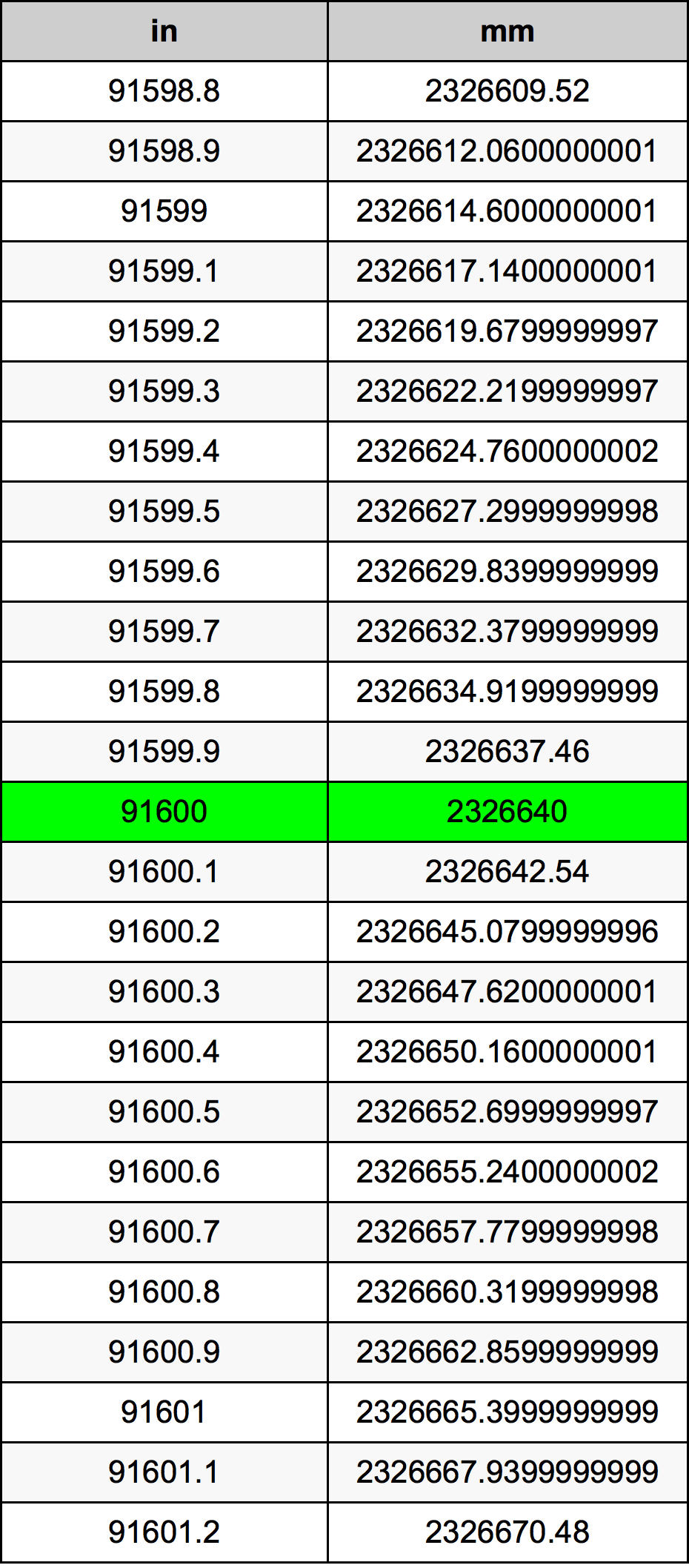 91600 Inç Table
