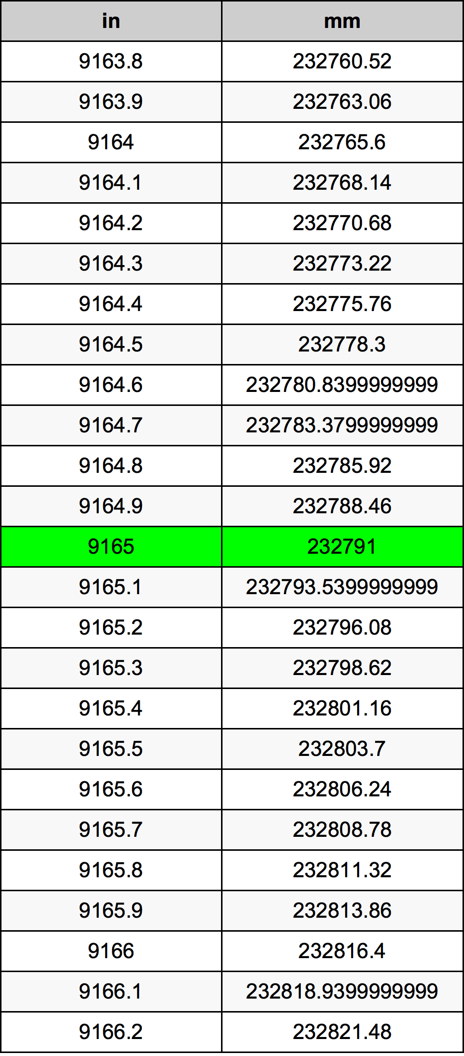 9165 дюйм Таблица преобразования