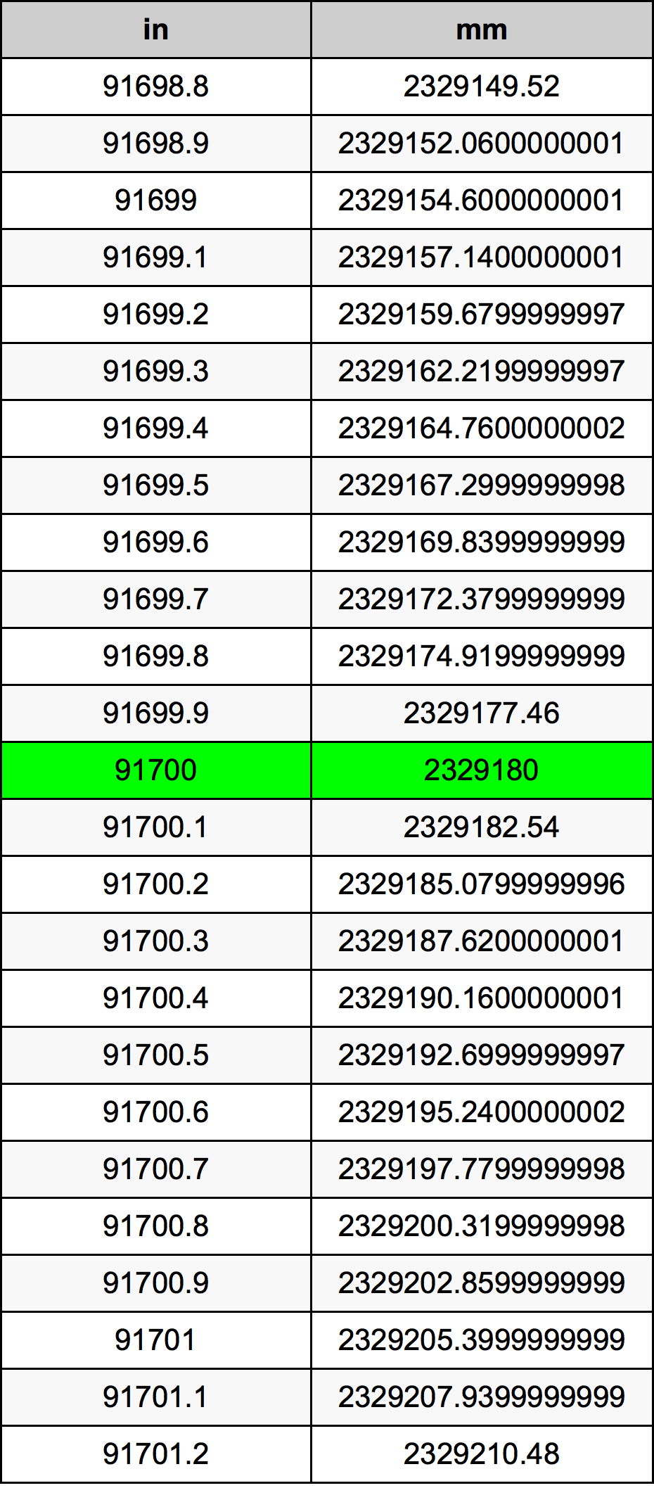 91700 Inç Table