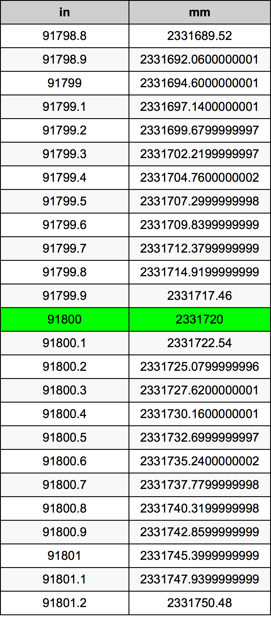 91800 Inç Table