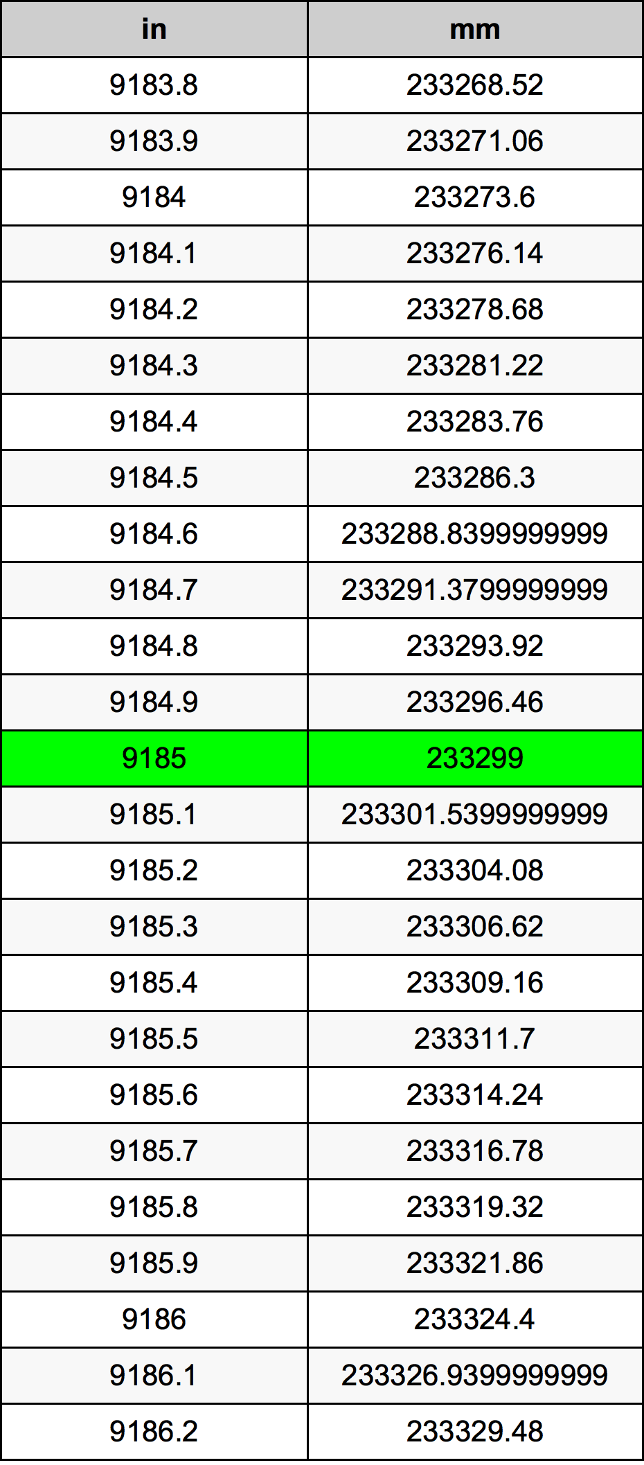 9185 Pulzier konverżjoni tabella
