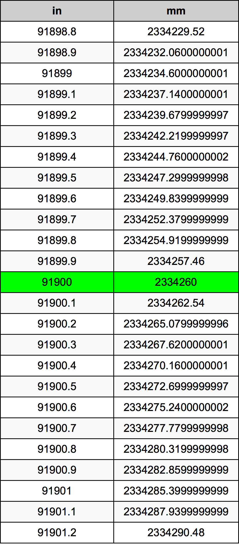 91900 Pulzier konverżjoni tabella