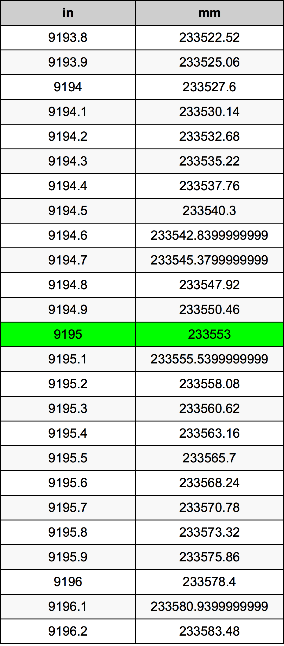 9195 дюйм Таблица преобразования