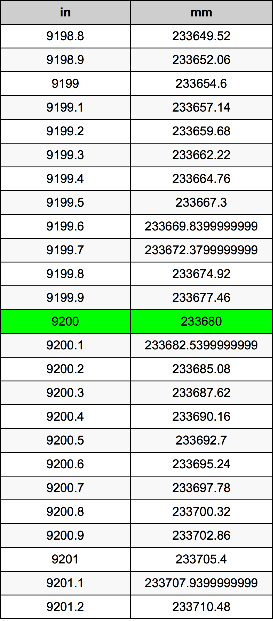 9200 Pulzier konverżjoni tabella