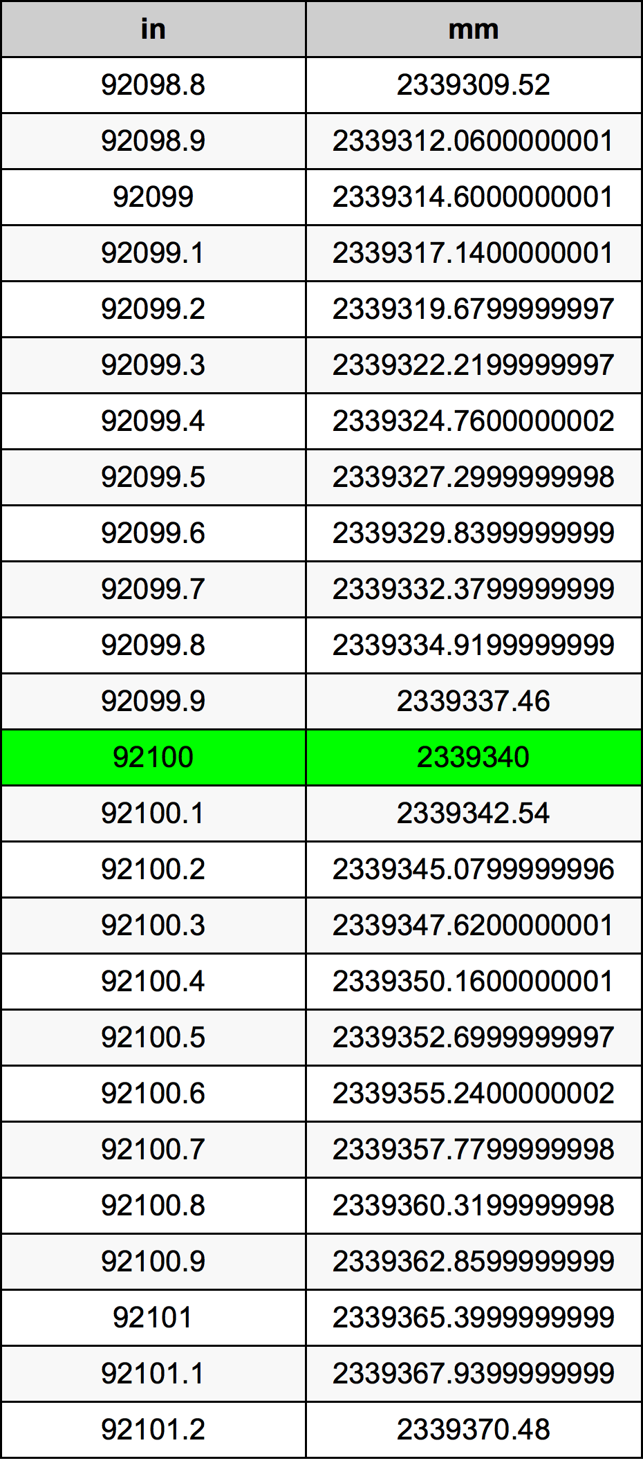 92100 Inç Table