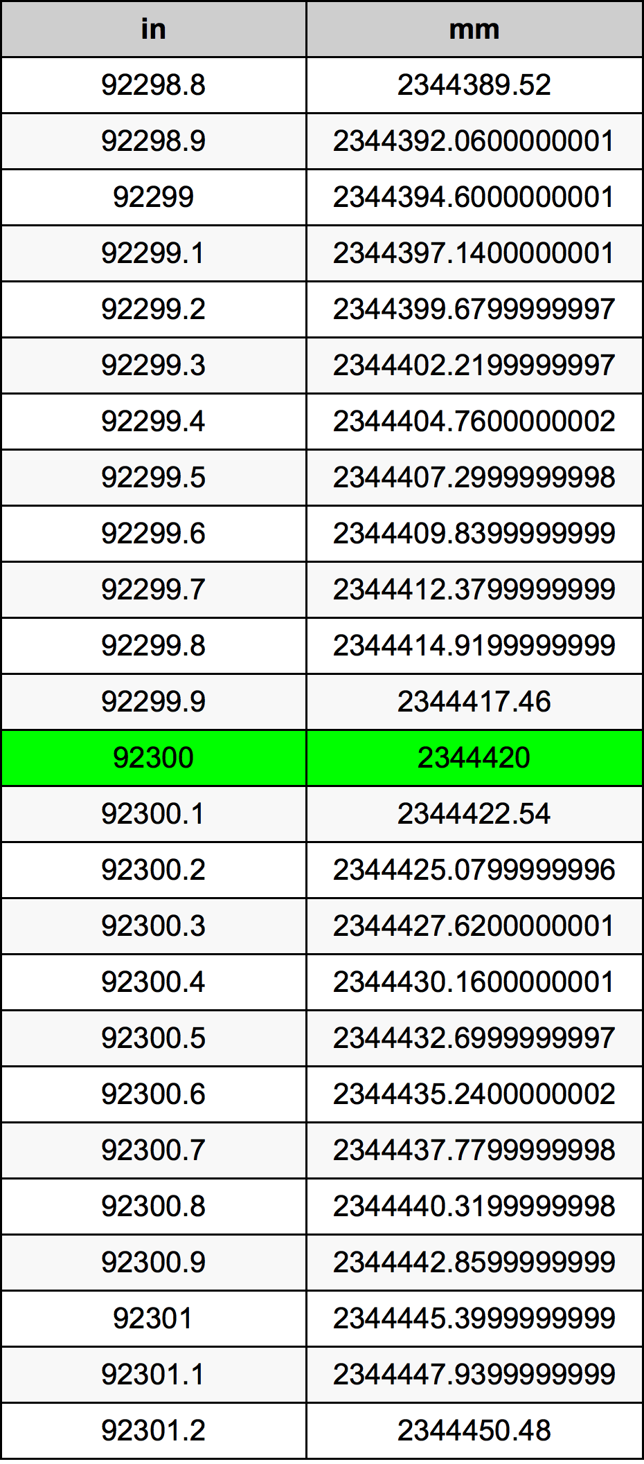 92300 Pulzier konverżjoni tabella
