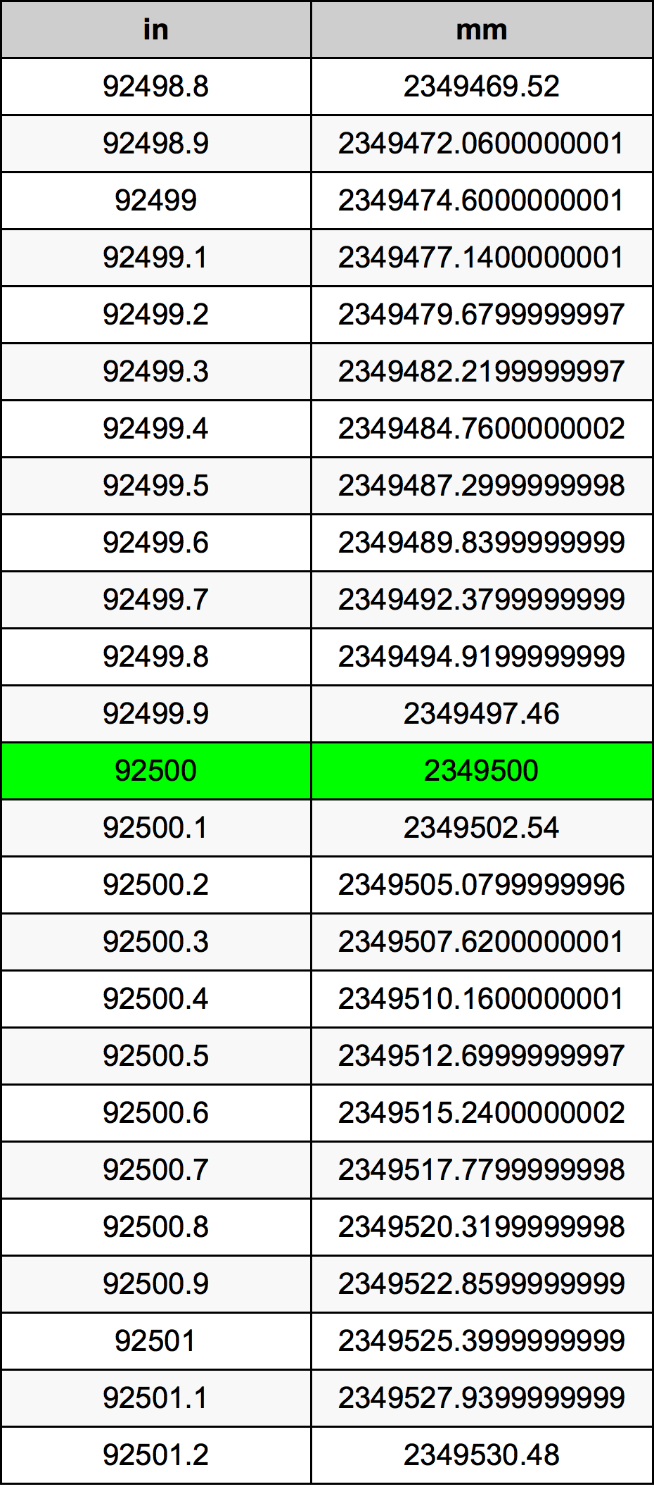 92500 Hüvelyk átszámítási táblázat