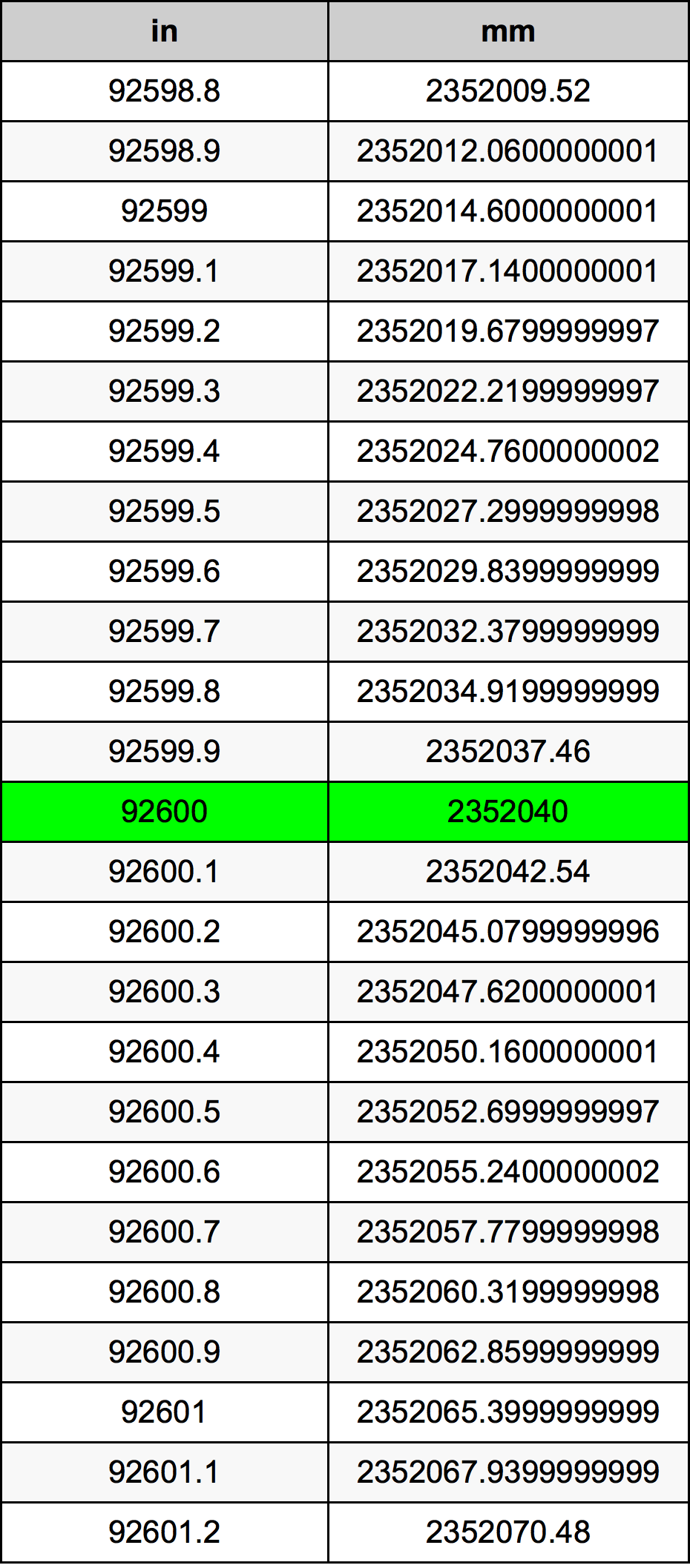 92600 Inç Table