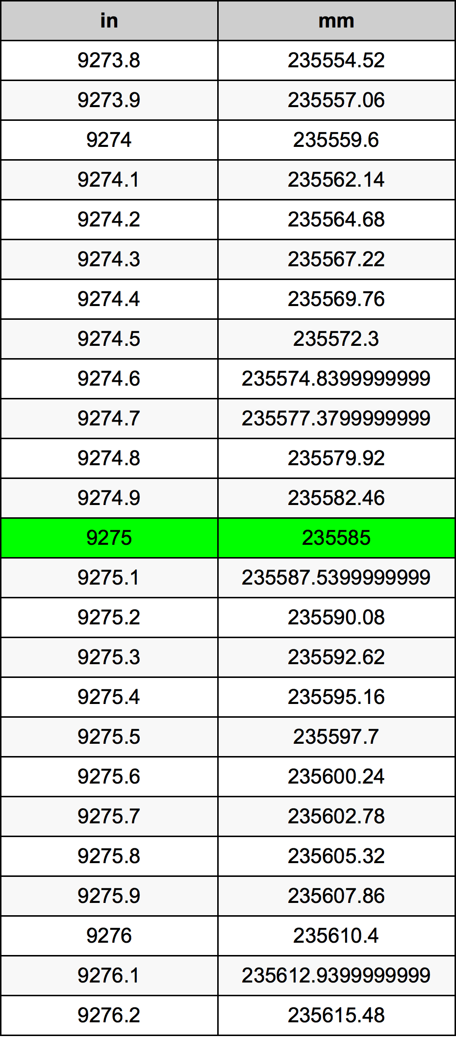 9275 Pulzier konverżjoni tabella