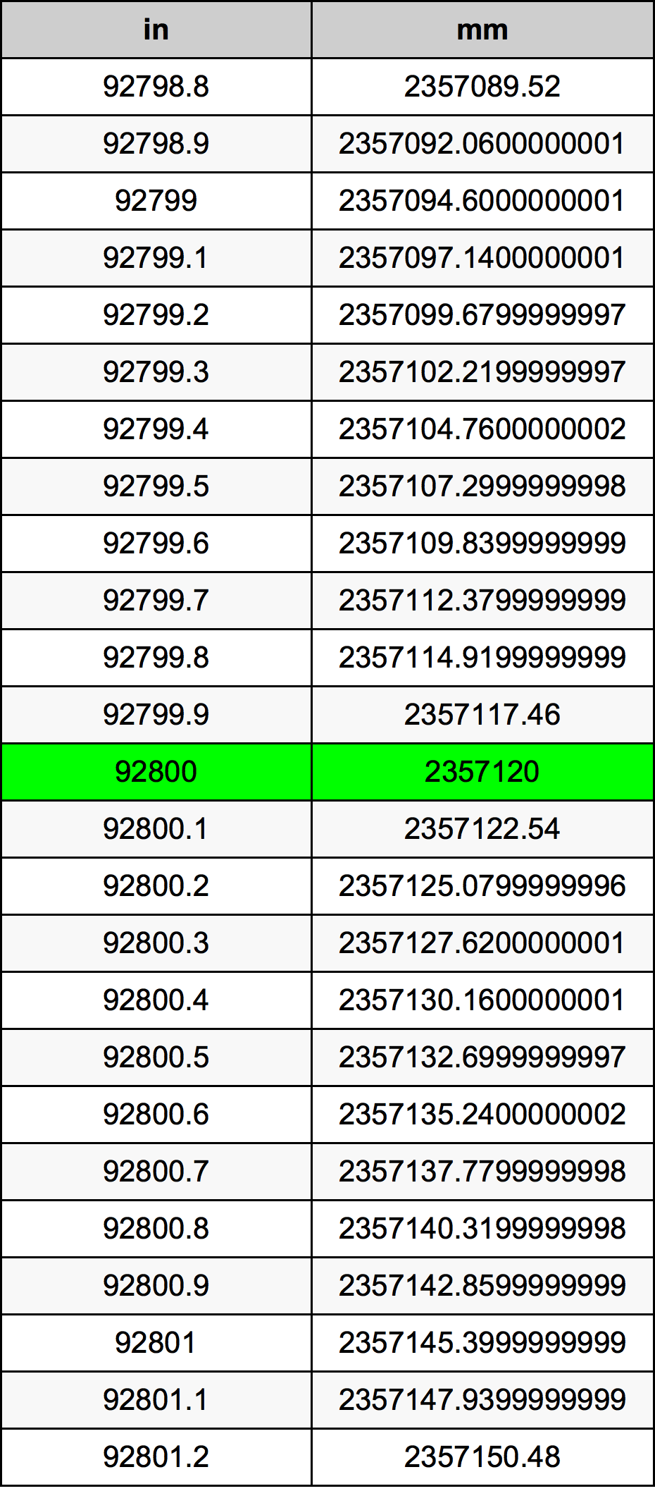92800 Inç Table