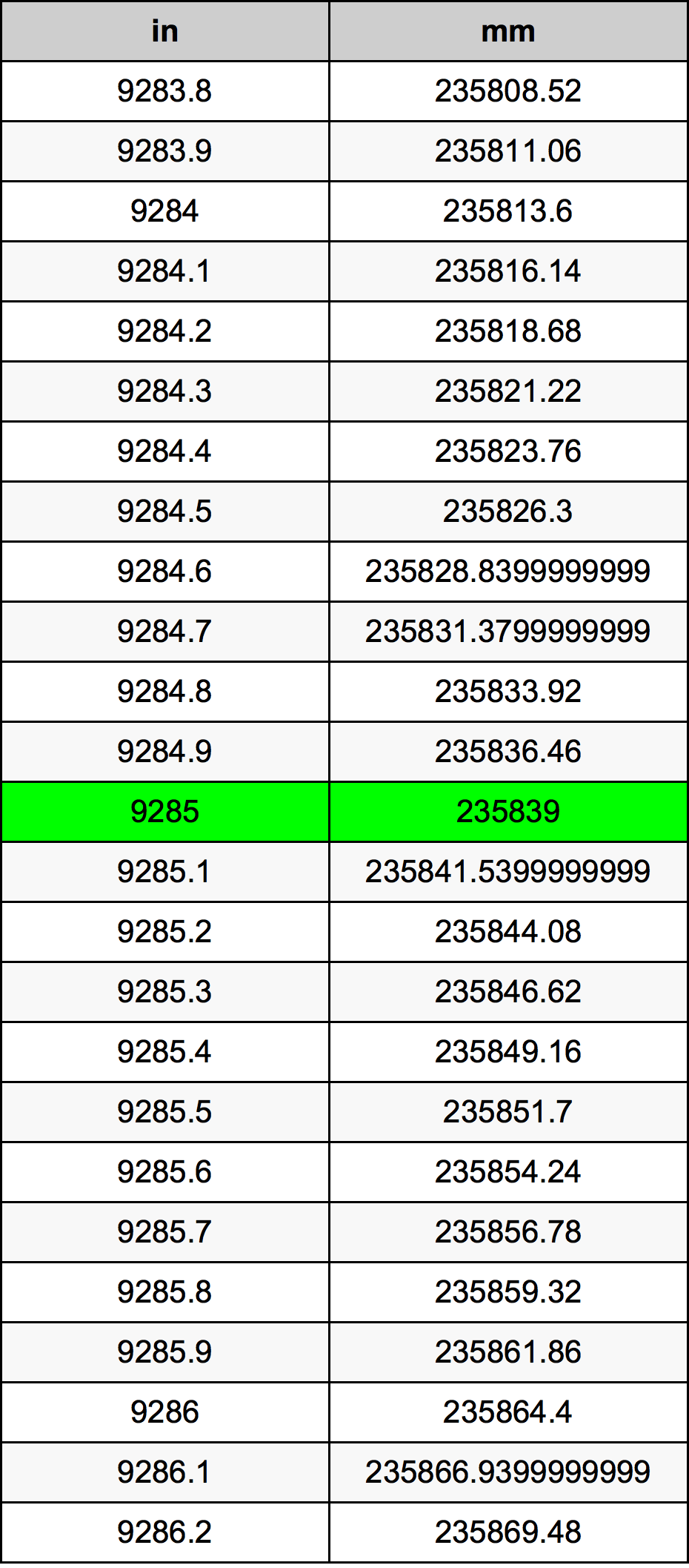9285 Hüvelyk átszámítási táblázat
