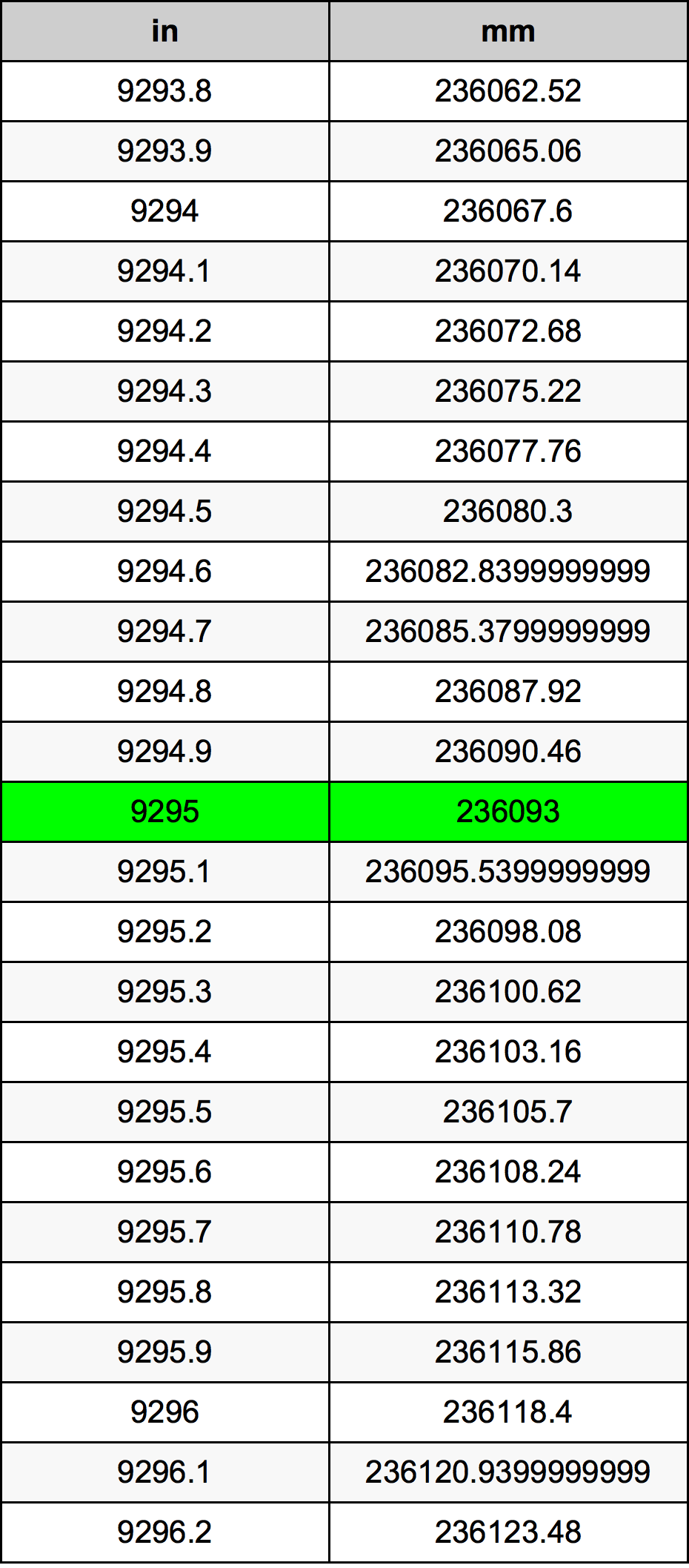 9295 Pulzier konverżjoni tabella