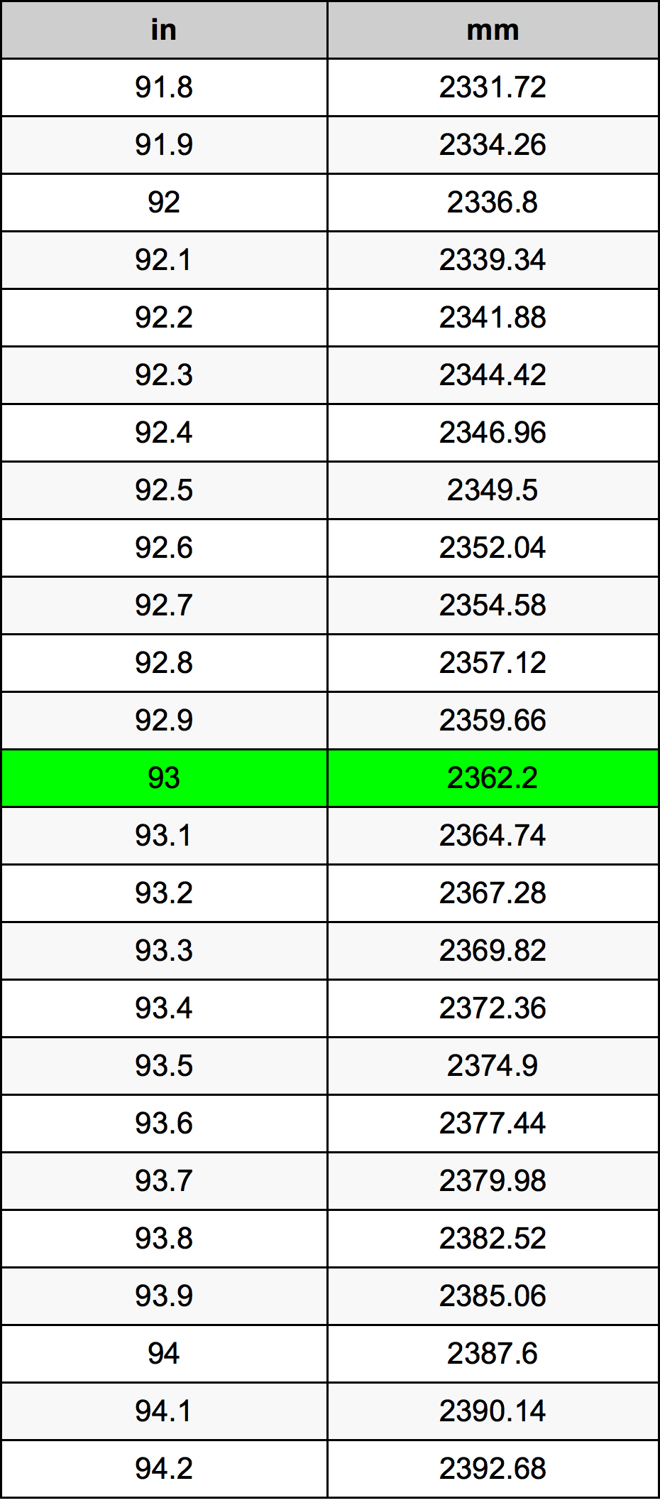 93 Inches To Millimetres Converter 93 In To Mm Converter
