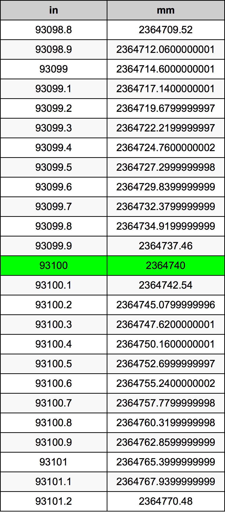 93100 Hüvelyk átszámítási táblázat