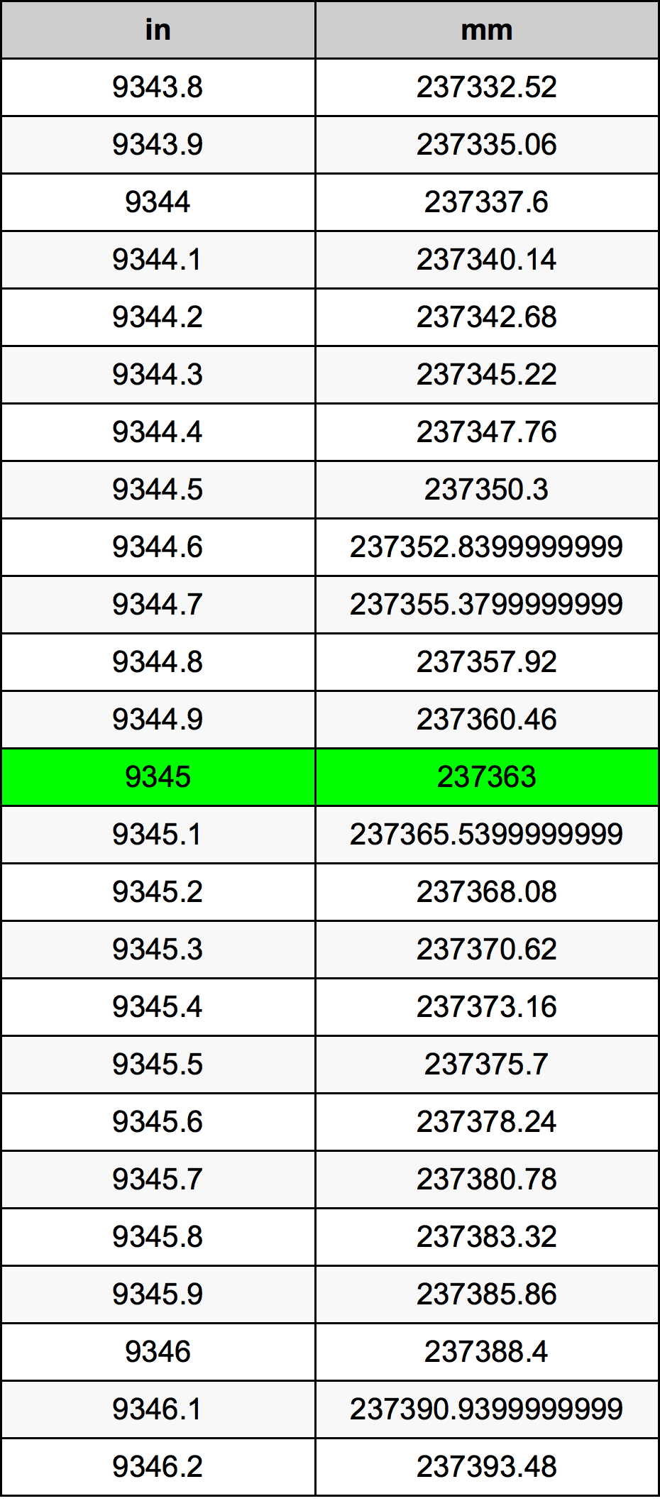 9345 بوصة جدول تحويل